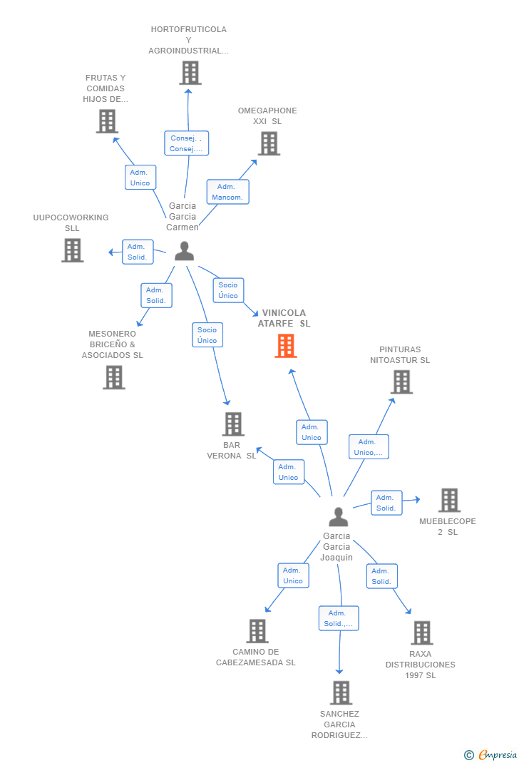 Vinculaciones societarias de VINICOLA ATARFE SL