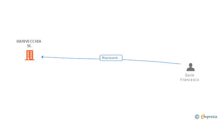 Vinculaciones societarias de BARIVECCHIA SL