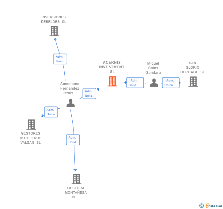 Vinculaciones societarias de ACERNIS INVESTMENT SL