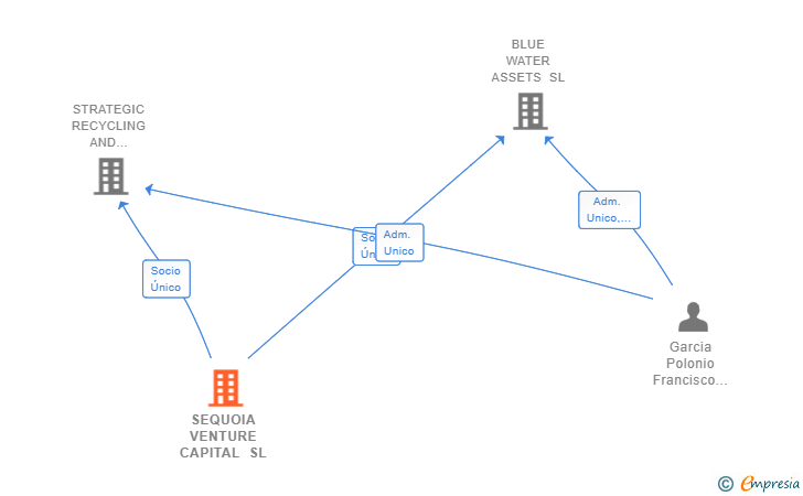 Vinculaciones societarias de SEQUOIA VENTURE CAPITAL SL
