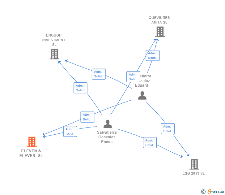 Vinculaciones societarias de ELEVEN & ELEVEN SL