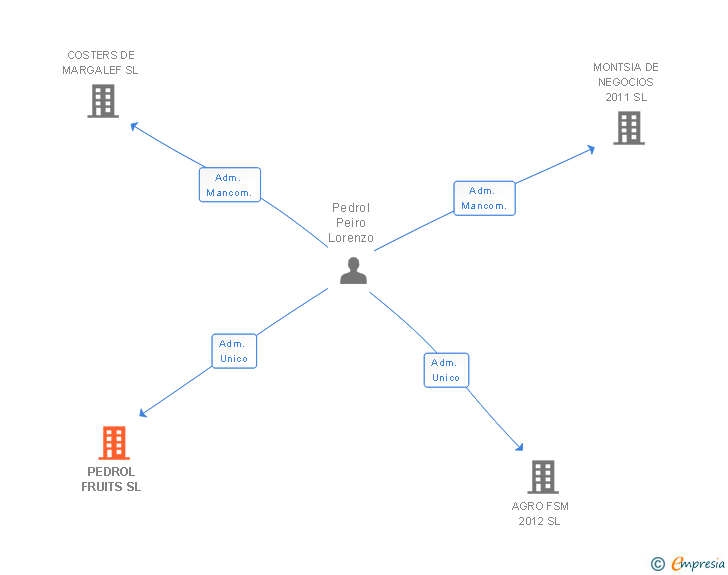 Vinculaciones societarias de PEDROL FRUITS SL
