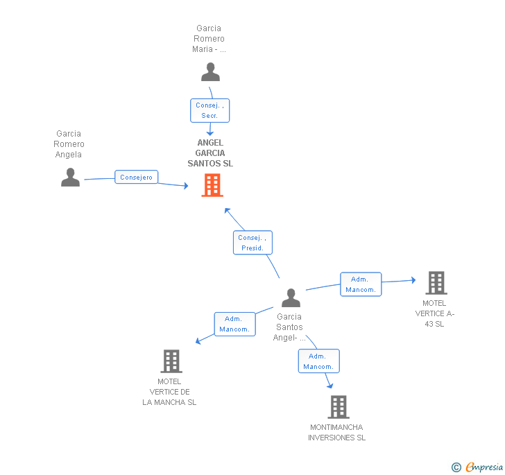 Vinculaciones societarias de ANGEL GARCIA SANTOS SL