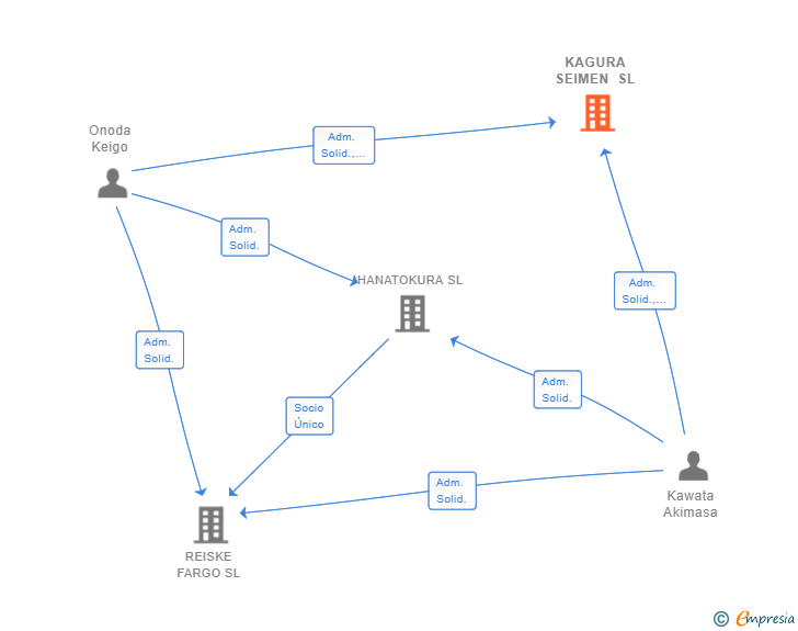 Vinculaciones societarias de KAGURA SEIMEN SL