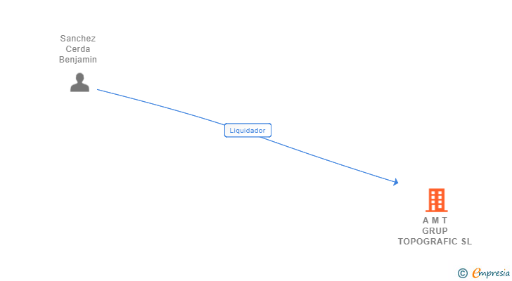 Vinculaciones societarias de A M T GRUP TOPOGRAFIC SL