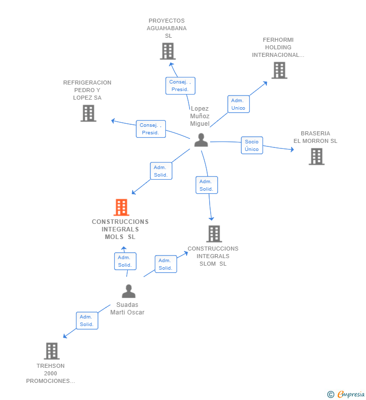Vinculaciones societarias de CONSTRUCCIONS INTEGRALS MOLS SL