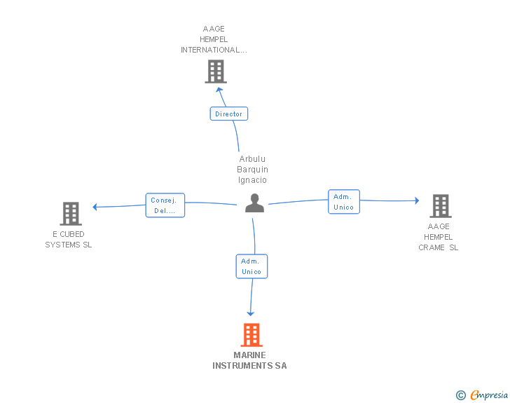 Vinculaciones societarias de MARINE INSTRUMENTS SA