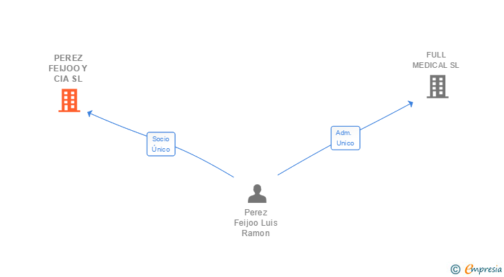 Vinculaciones societarias de PEREZ FEIJOO Y CIA SL