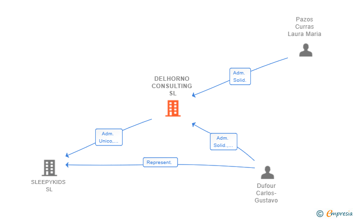 Vinculaciones societarias de DELHORNO CONSULTING SL