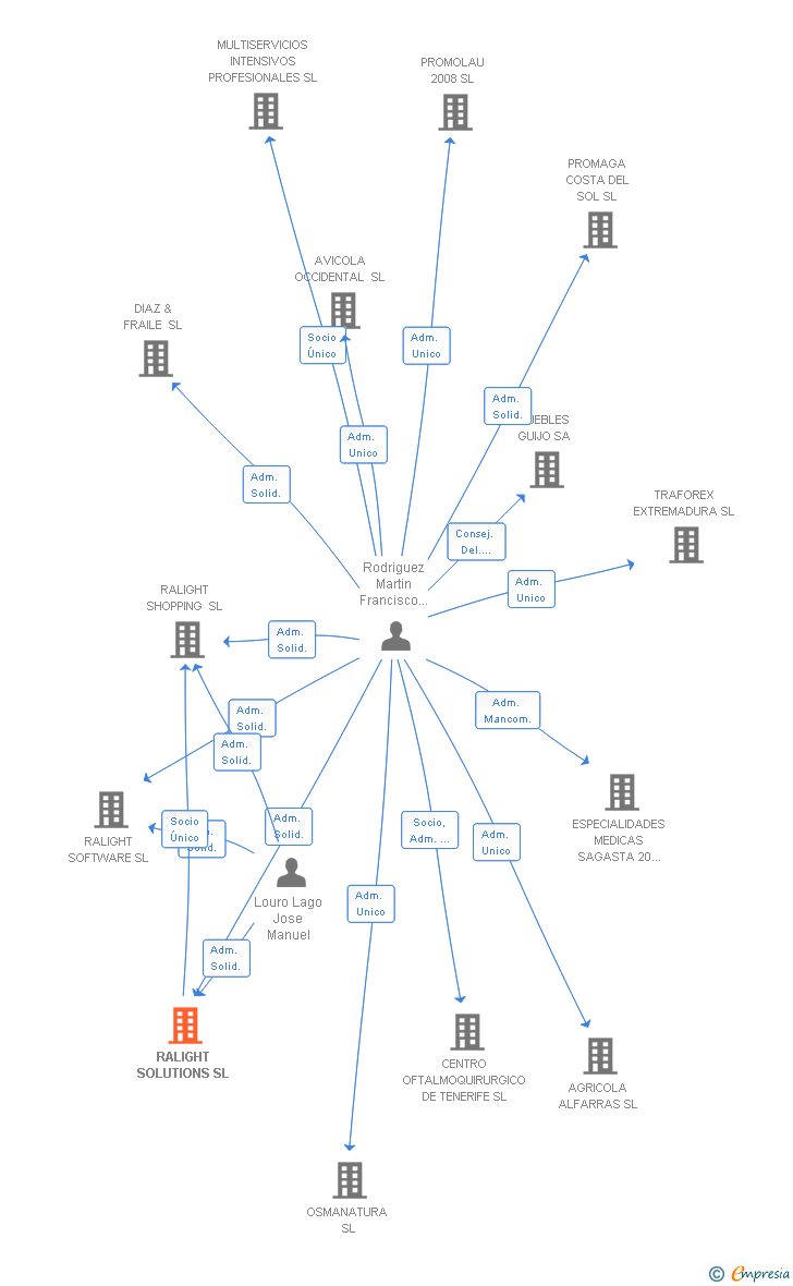 Vinculaciones societarias de RALIGHT SOLUTIONS SL