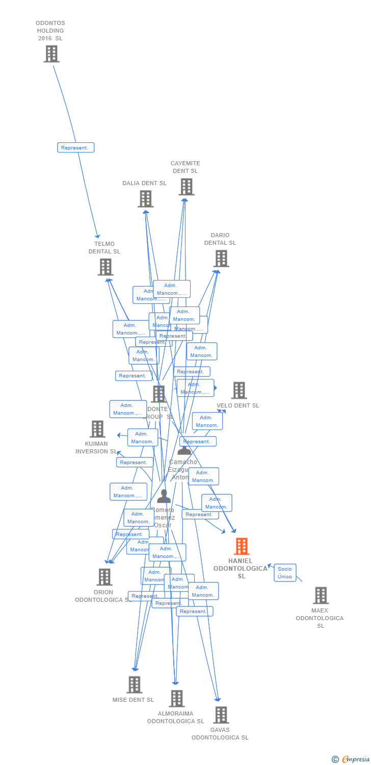 Vinculaciones societarias de HANIEL ODONTOLOGICA SL