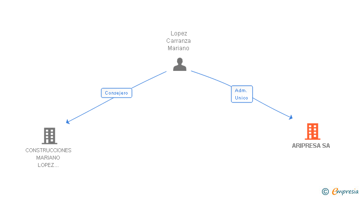 Vinculaciones societarias de ARIPRESA SA