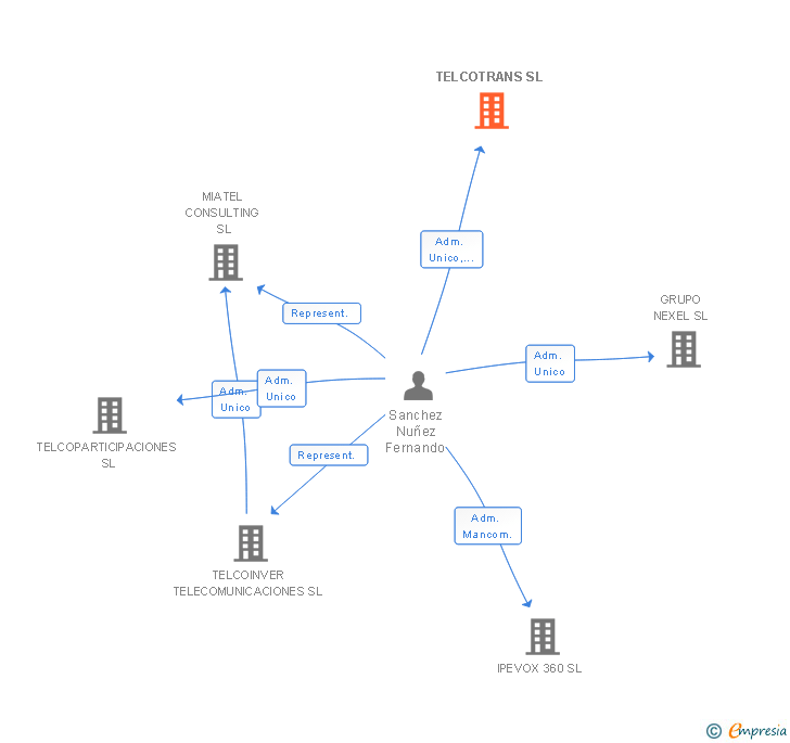 Vinculaciones societarias de TELCOTRANS SL