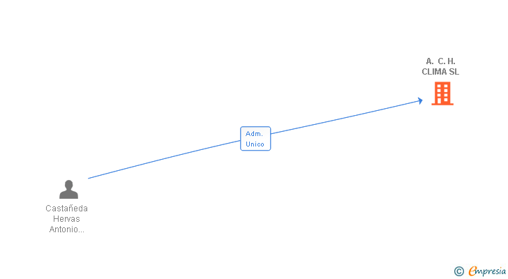 Vinculaciones societarias de A. C. H. CLIMA SL