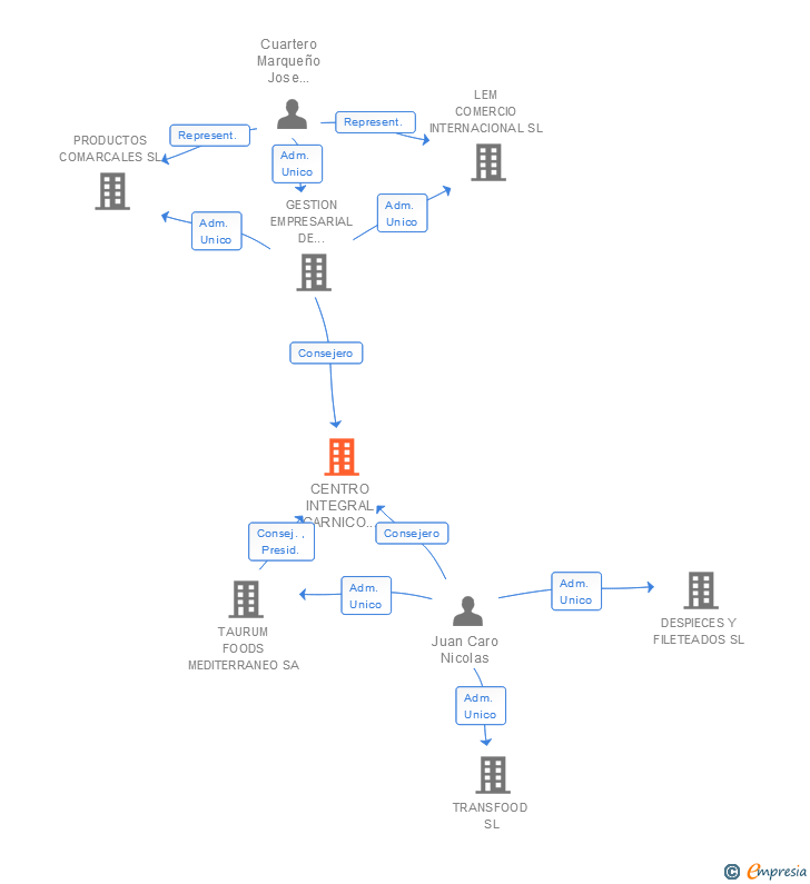 Vinculaciones societarias de CENTRO INTEGRAL CARNICO SEGOVIA SA