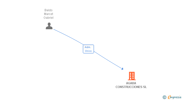 Vinculaciones societarias de AGABA CONSTRUCCIONES SL