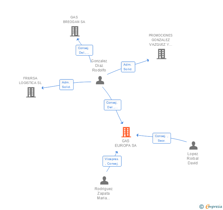 Vinculaciones societarias de GAS EUROPA SA
