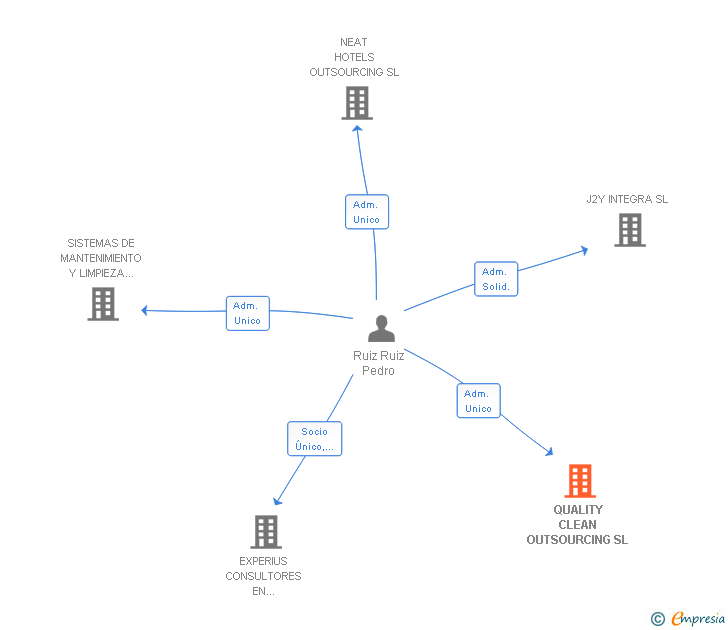 Vinculaciones societarias de QUALITY CLEAN OUTSOURCING SL