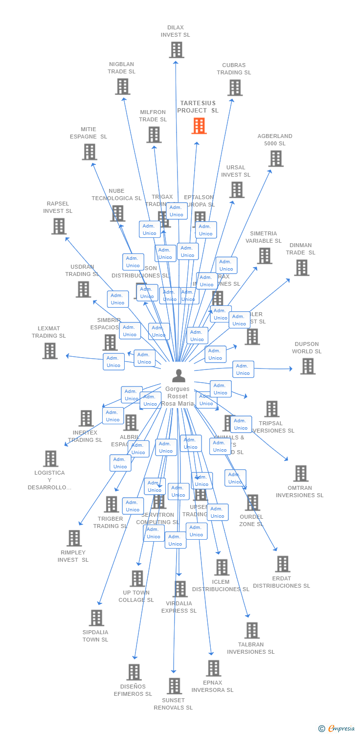 Vinculaciones societarias de TARTESIUS PROJECT SL