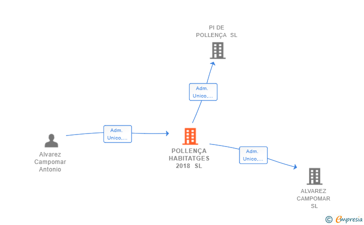 Vinculaciones societarias de POLLENÇA HABITATGES 2018 SL