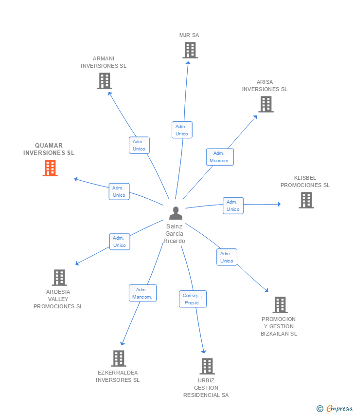 Vinculaciones societarias de QUAMAR INVERSIONES SL