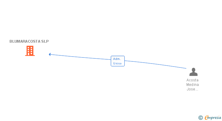 Vinculaciones societarias de BLUMARACOSTA SLP