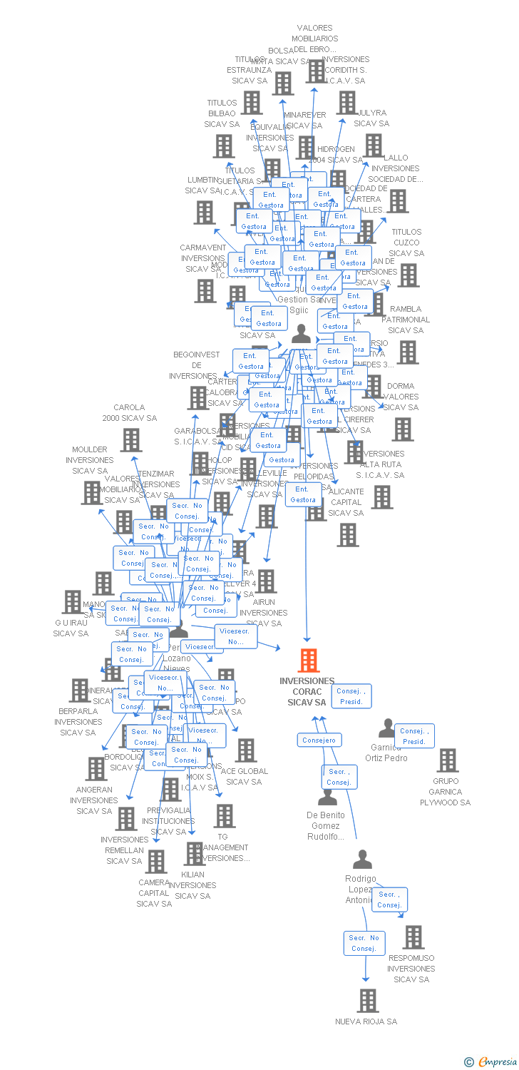 Vinculaciones societarias de INVERSIONES CORAC SICAV SA