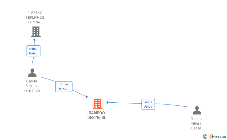 Vinculaciones societarias de BAMBOO DESING SL