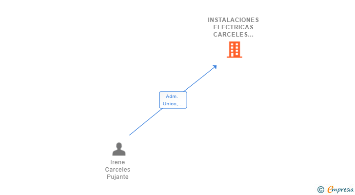 Vinculaciones societarias de INSTALACIONES ELECTRICAS CARCELES SL