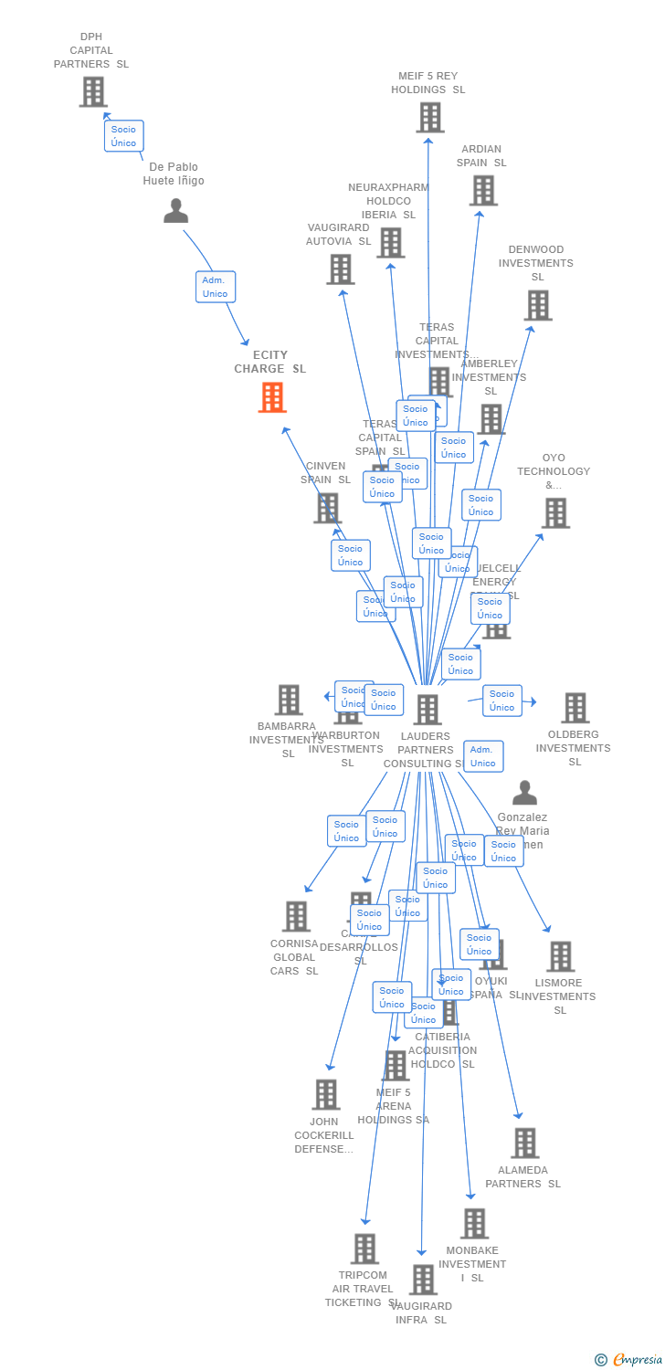 Vinculaciones societarias de ECITY CHARGE SL