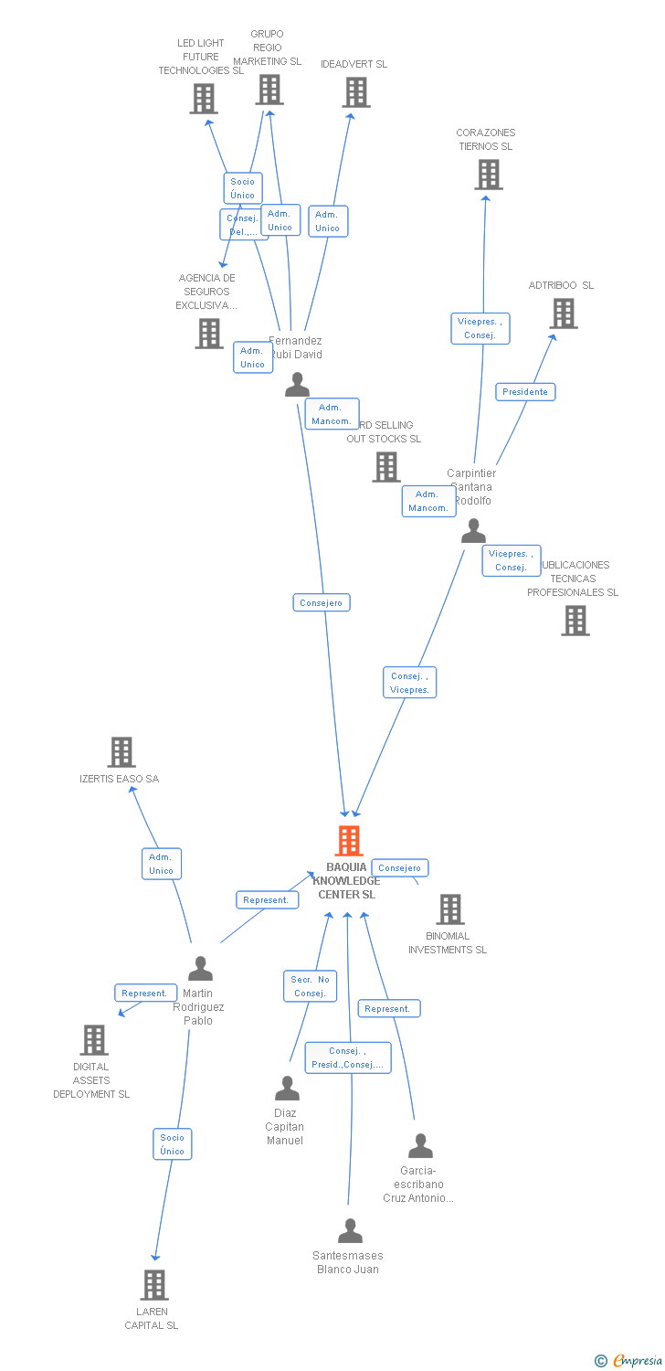 Vinculaciones societarias de BAQUIA KNOWLEDGE CENTER SL
