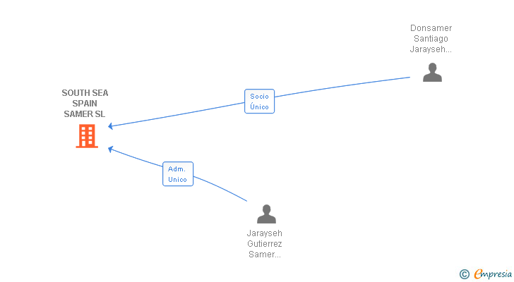 Vinculaciones societarias de SOUTH SEA SPAIN SAMER SL