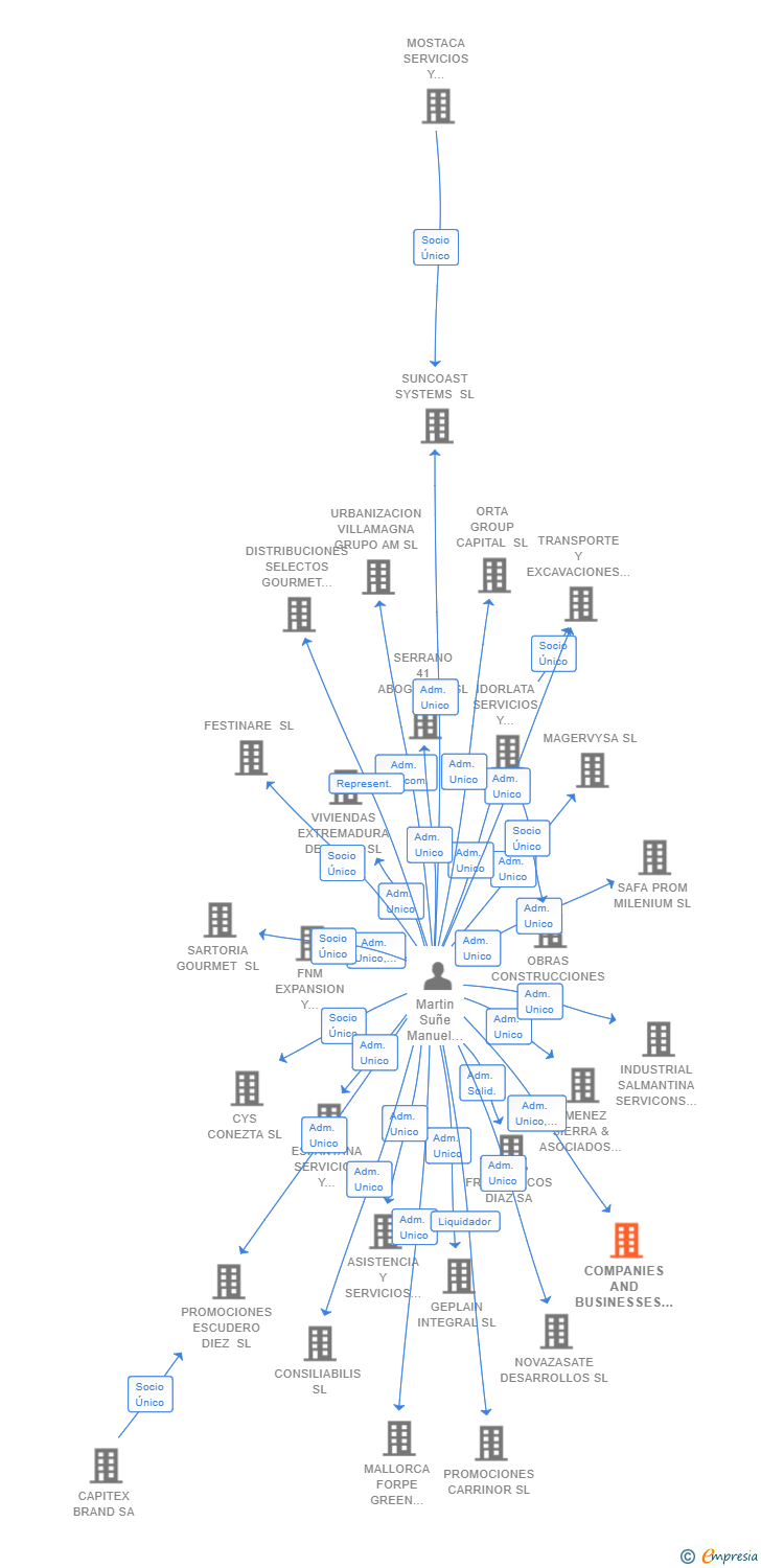 Vinculaciones societarias de COMPANIES AND BUSINESSES SUMAPORSGT SL
