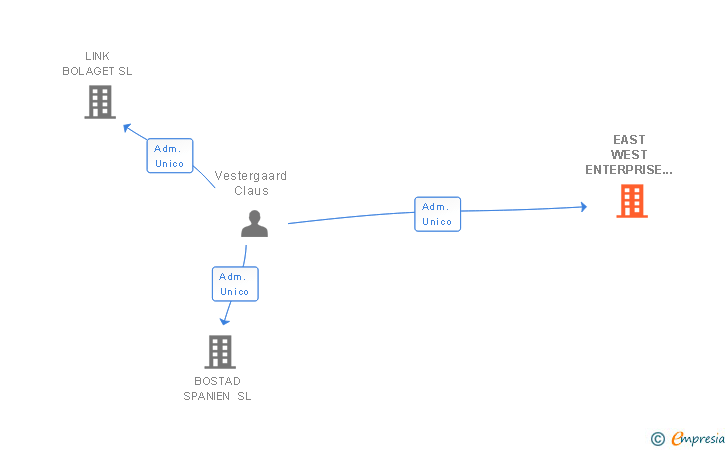 Vinculaciones societarias de EAST WEST ENTERPRISE SL