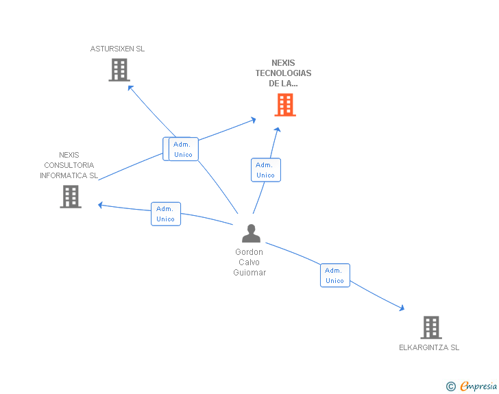 Vinculaciones societarias de NEXIS TECNOLOGIAS DE LA INFORMACION SL