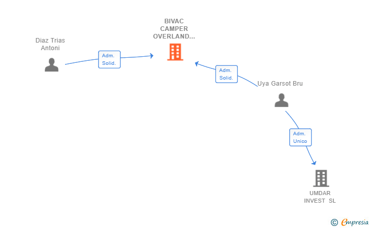 Vinculaciones societarias de BIVAC CAMPER OVERLAND SL