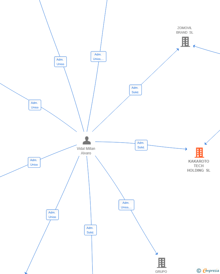 Vinculaciones societarias de KAKAROTO TECH HOLDING SL