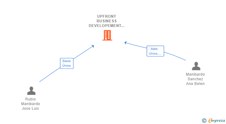Vinculaciones societarias de UPFRONT BUSINESS DEVELOPEMENT SL