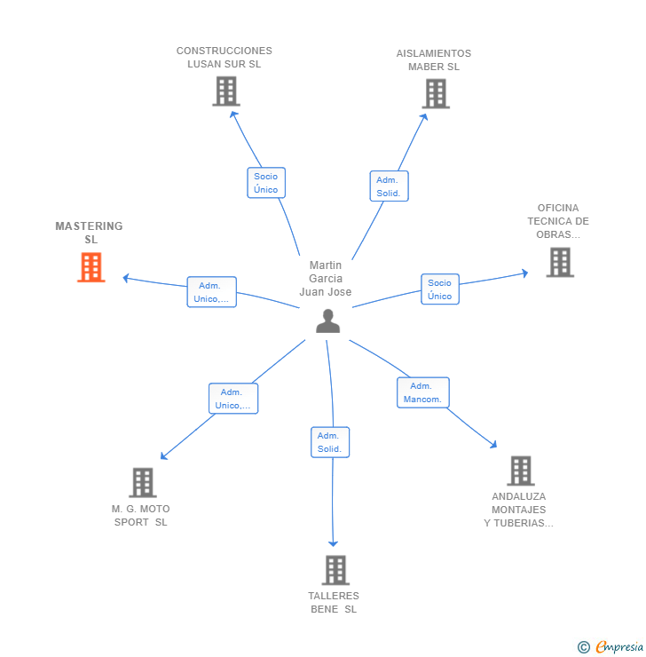 Vinculaciones societarias de MASTERING SL