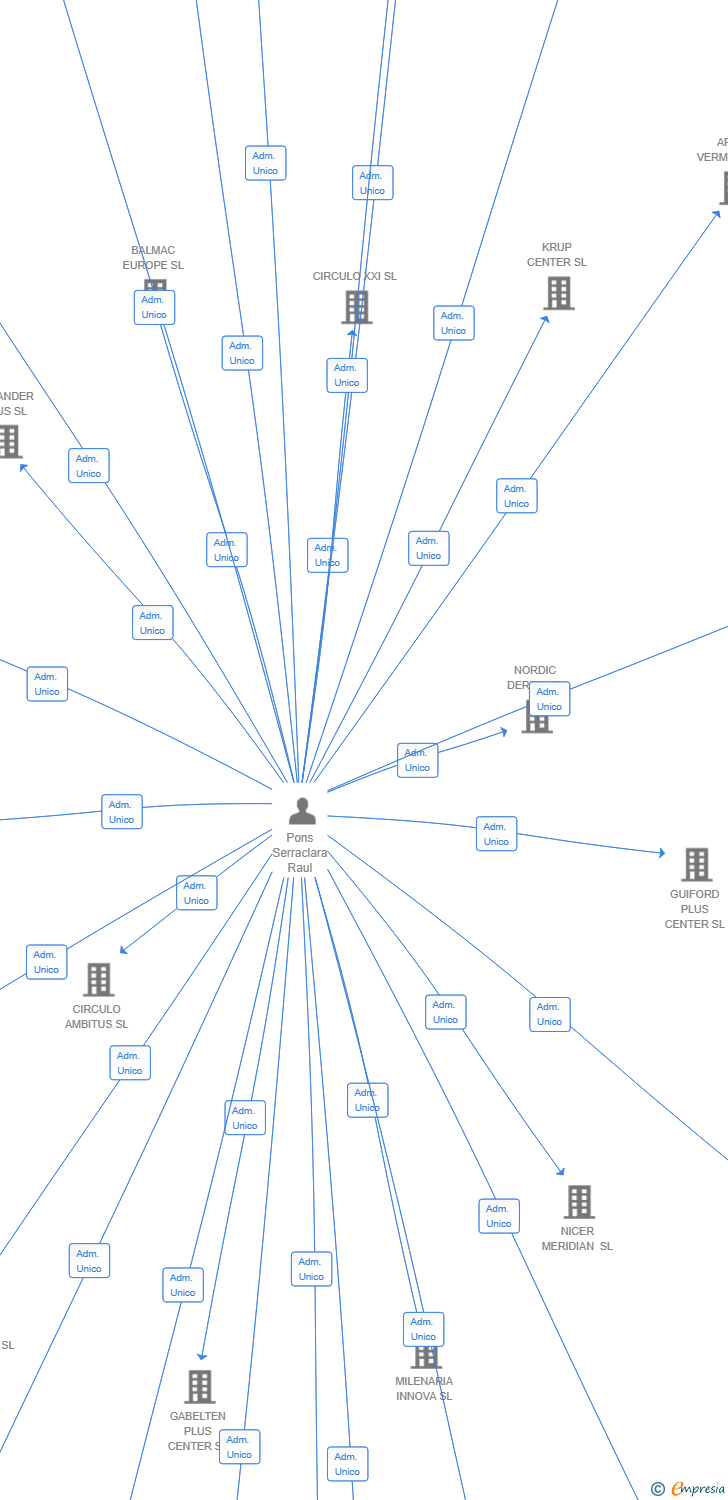 Vinculaciones societarias de BELMER MERIDIAN SL