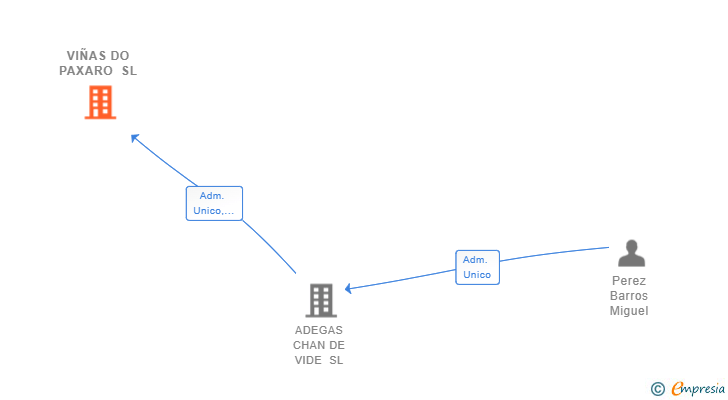 Vinculaciones societarias de VIÑAS DO PAXARO SL