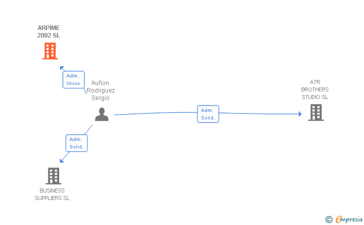 Vinculaciones societarias de ARPIME 2002 SL