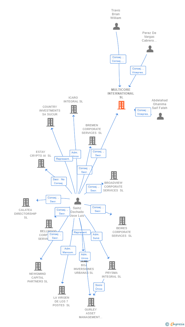 Vinculaciones societarias de MULTICORE INTERNATIONAL SL