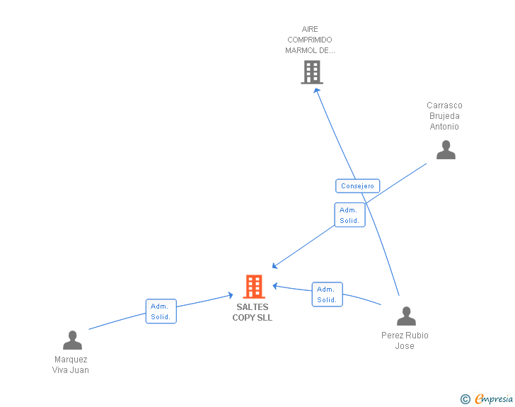 Vinculaciones societarias de SALTES COPY SL