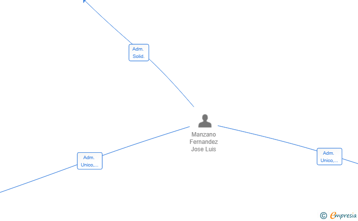 Vinculaciones societarias de BAFFINZA SL