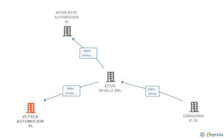 Vinculaciones societarias de VEYSER AUTOMOCION SL