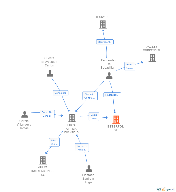 Vinculaciones societarias de ESTERFOL SL