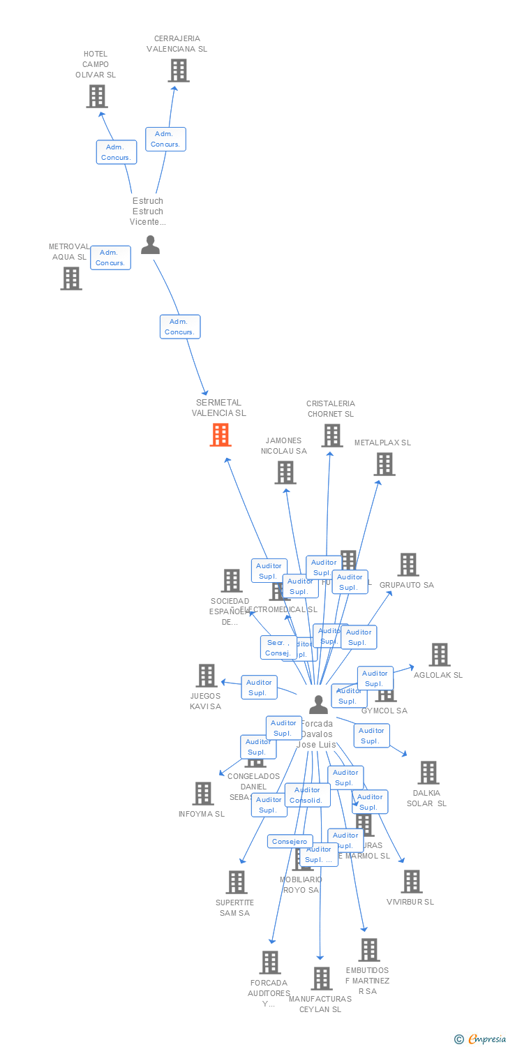Vinculaciones societarias de VALSTEEL SL