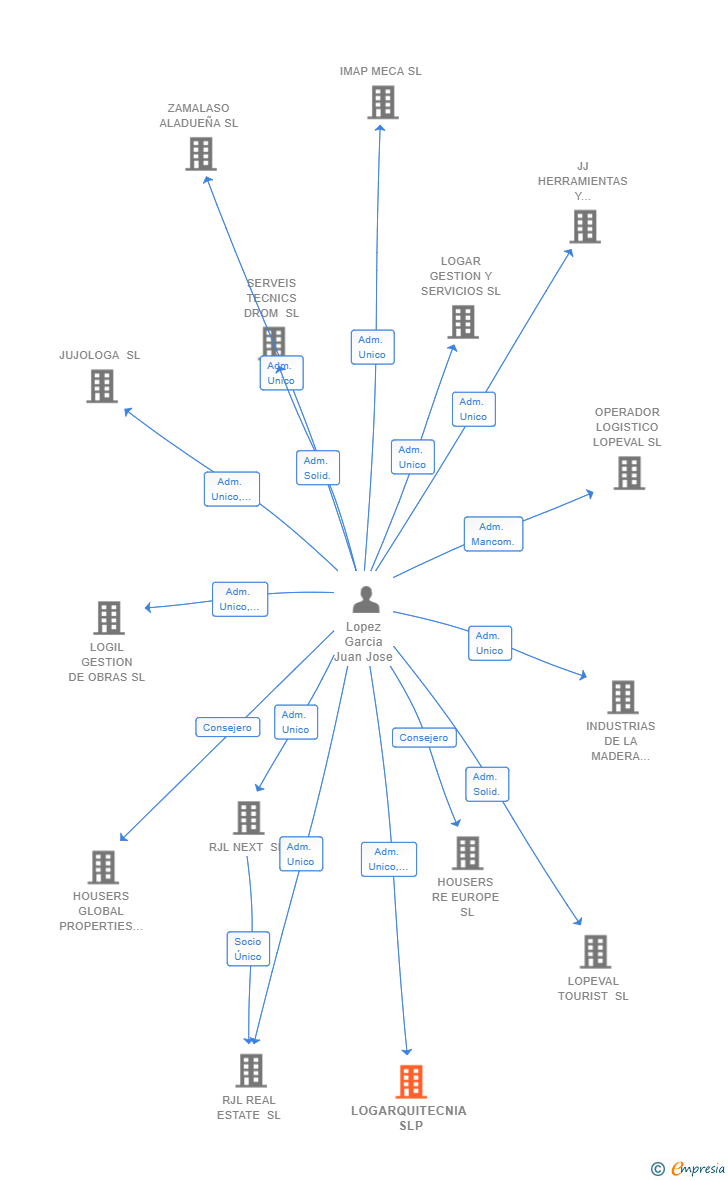Vinculaciones societarias de LOGARQUITECNIA SLP