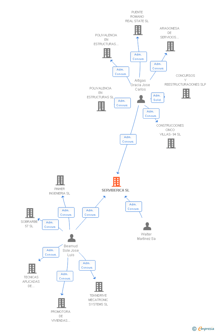 Vinculaciones societarias de SERVIBERICA SL